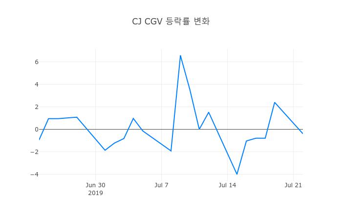 ▲CJ CGV거래량정보
