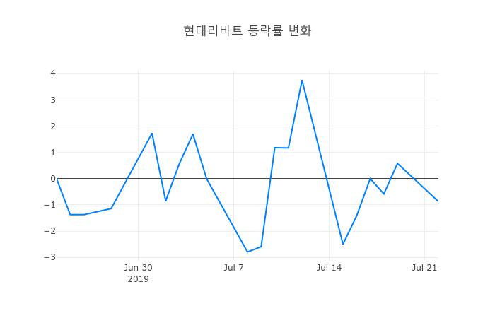 ▲현대리바트거래량정보