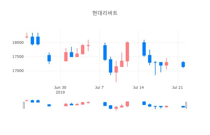 ▲일주일간 현대리바트 등락률 변화