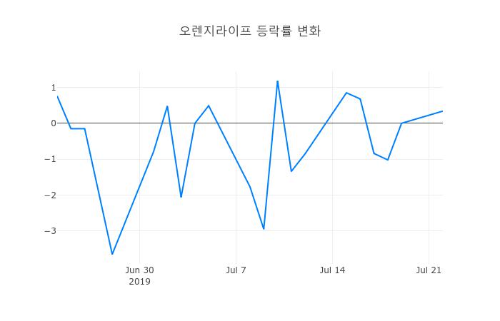 ▲오렌지라이프거래량정보