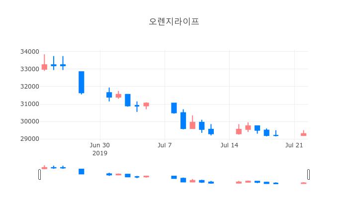 ▲일주일간 오렌지라이프 등락률 변화