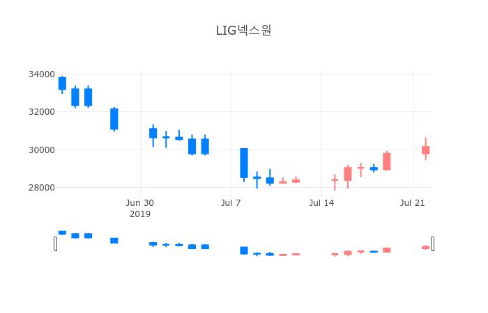 ▲일주일간 LIG넥스원 등락률 변화