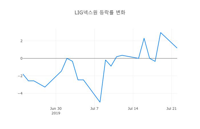 ▲LIG넥스원거래량정보