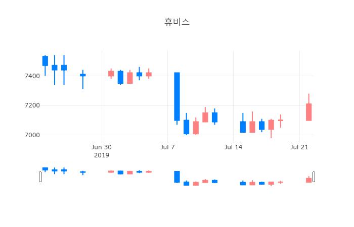 ▲일주일간 휴비스 등락률 변화