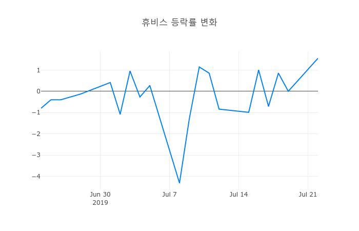 ▲휴비스거래량정보