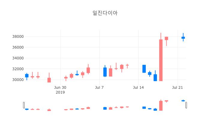 ▲일주일간 일진다이아 등락률 변화