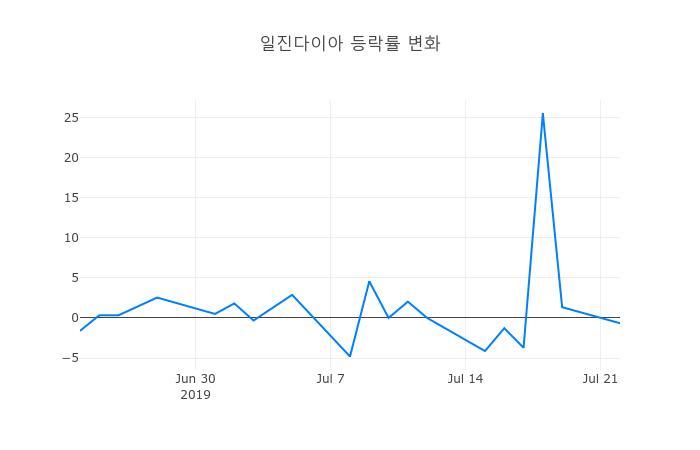 ▲일진다이아거래량정보