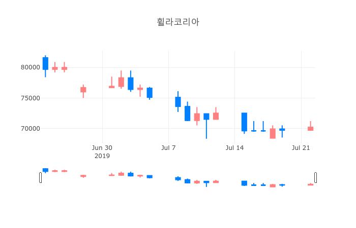 ▲일주일간 휠라코리아 등락률 변화