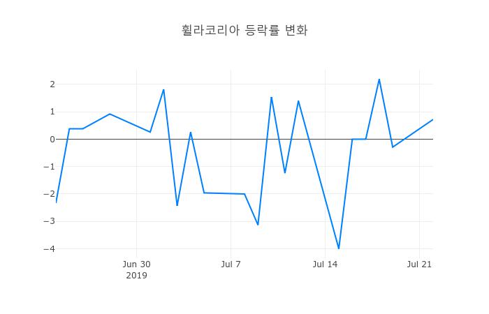 ▲휠라코리아거래량정보