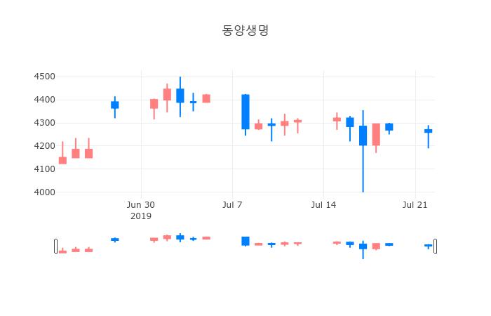 ▲일주일간 동양생명 등락률 변화