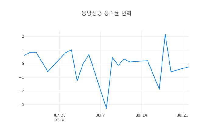 ▲동양생명거래량정보