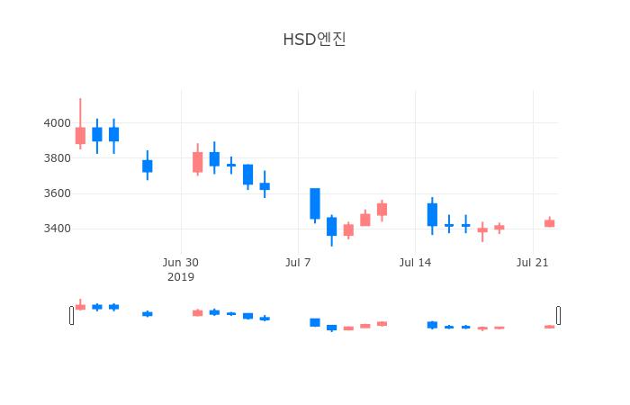 ▲일주일간 HSD엔진 등락률 변화
