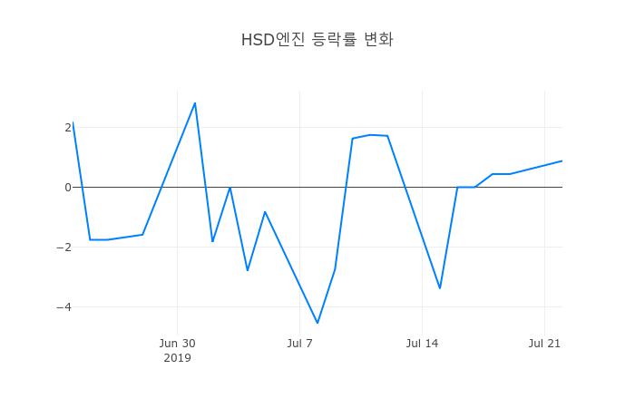 ▲HSD엔진거래량정보