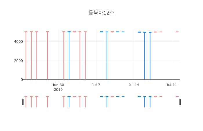 ▲일주일간 동북아12호 등락률 변화