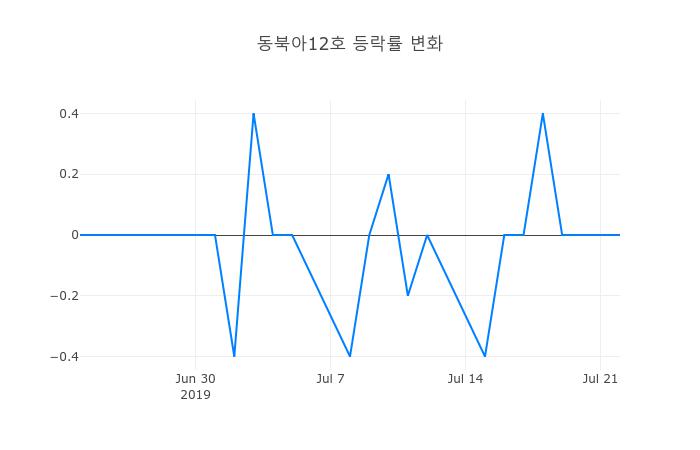 ▲동북아12호거래량정보