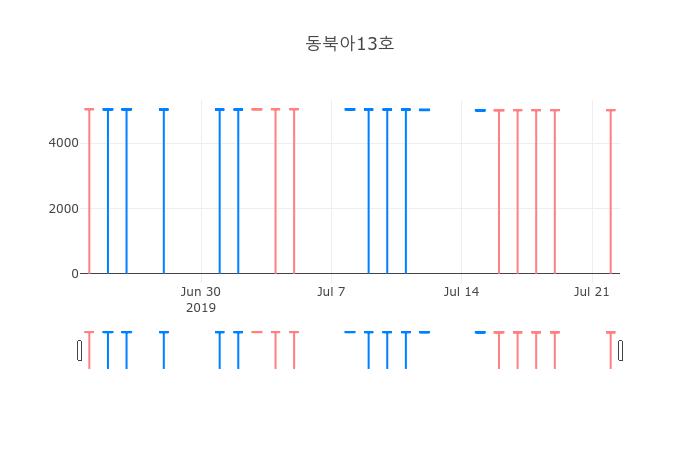 ▲일주일간 동북아13호 등락률 변화
