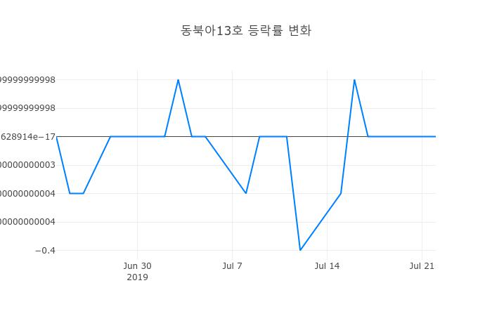 ▲동북아13호거래량정보