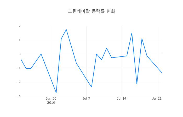 ▲그린케미칼거래량정보