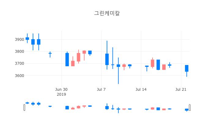 ▲일주일간 그린케미칼 등락률 변화
