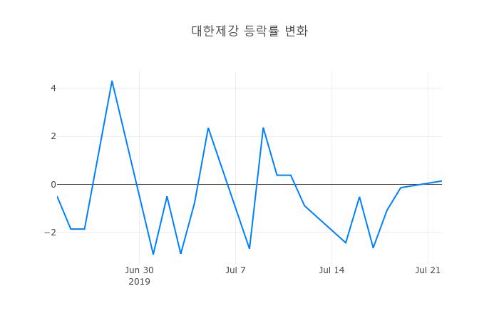 ▲대한제강거래량정보