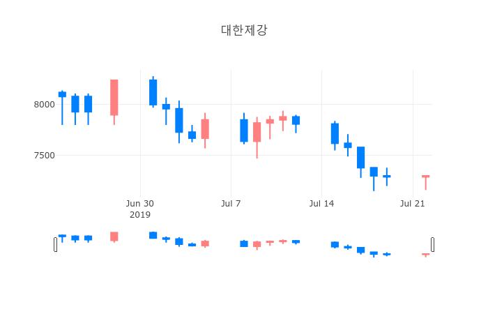 ▲일주일간 대한제강 등락률 변화