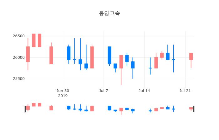 ▲일주일간 동양고속 등락률 변화