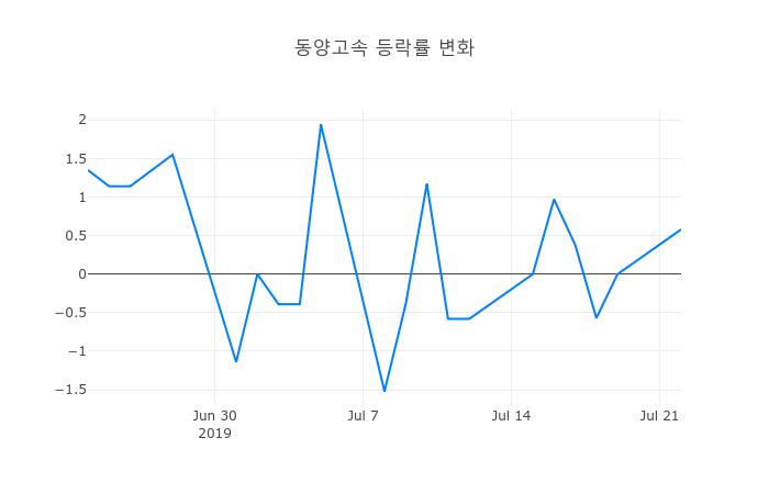 ▲동양고속거래량정보