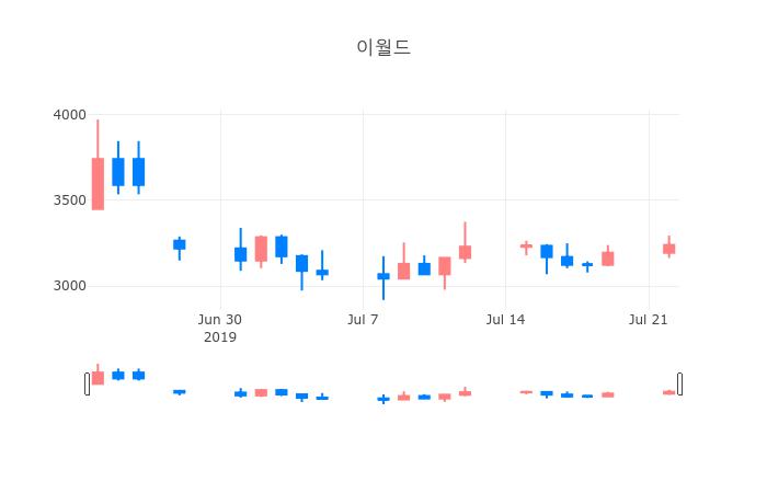 ▲일주일간 이월드 등락률 변화
