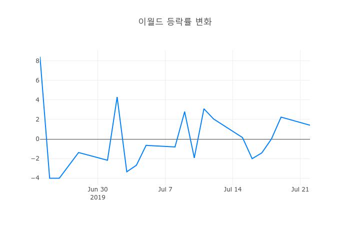 ▲이월드거래량정보