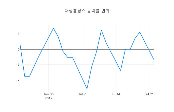 ▲대상홀딩스거래량정보