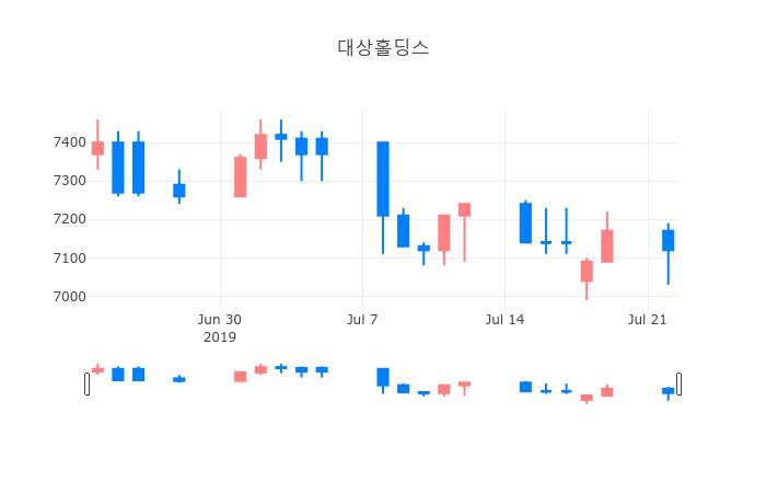 ▲일주일간 대상홀딩스 등락률 변화