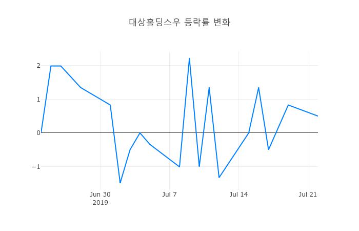 ▲대상홀딩스우거래량정보