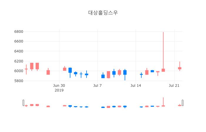 ▲일주일간 대상홀딩스우 등락률 변화