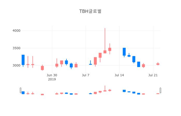 ▲일주일간 TBH글로벌 등락률 변화