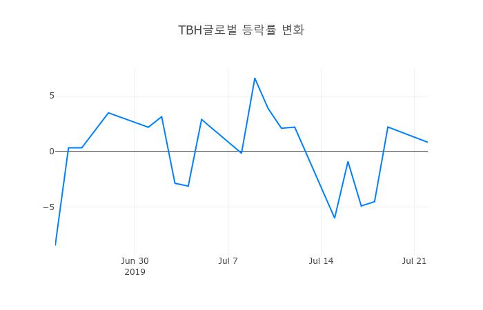 ▲TBH글로벌거래량정보