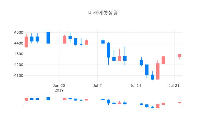▲일주일간 미래에셋생명 등락률 변화