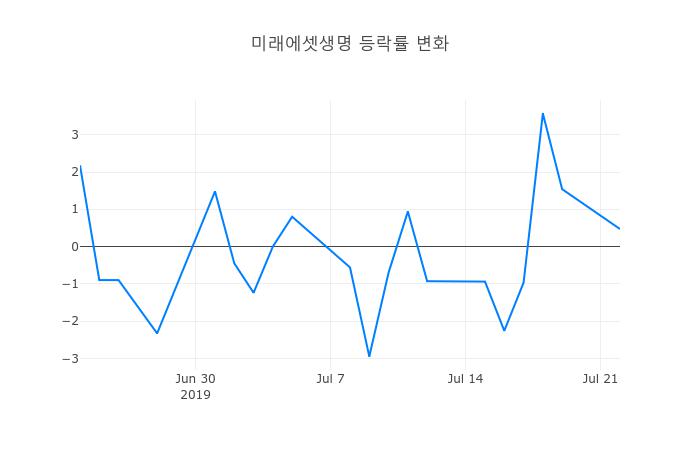 ▲미래에셋생명거래량정보