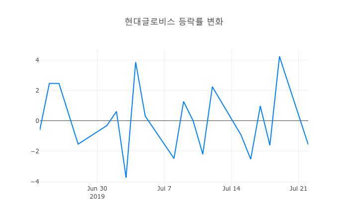 ▲현대글로비스거래량정보