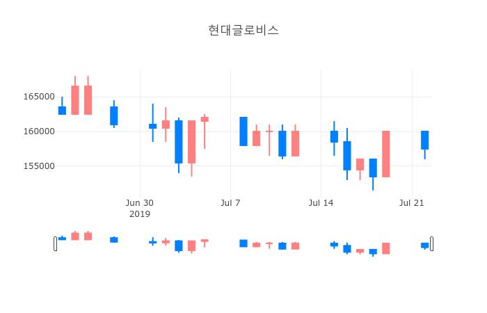 ▲일주일간 현대글로비스 등락률 변화