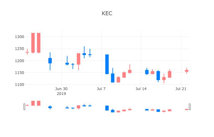 ▲일주일간 KEC 등락률 변화