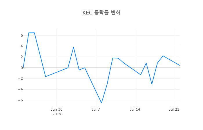 ▲KEC거래량정보