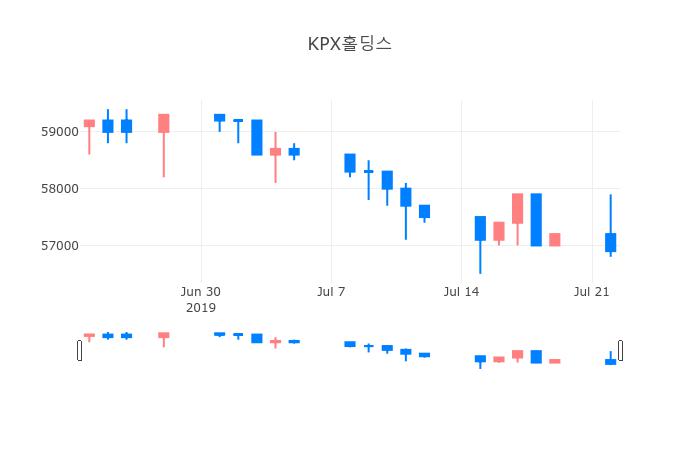 ▲일주일간 KPX홀딩스 등락률 변화