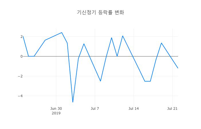 ▲기신정기거래량정보