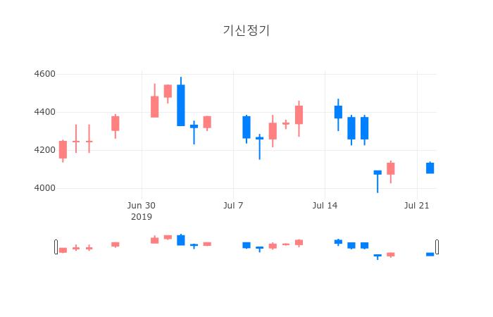 ▲일주일간 기신정기 등락률 변화