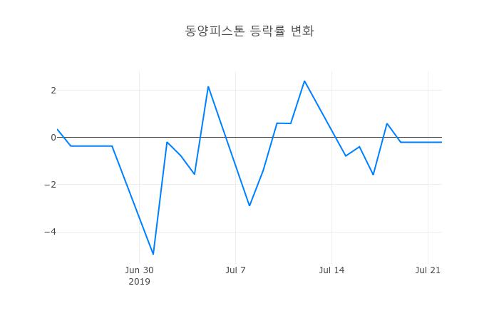 ▲동양피스톤거래량정보