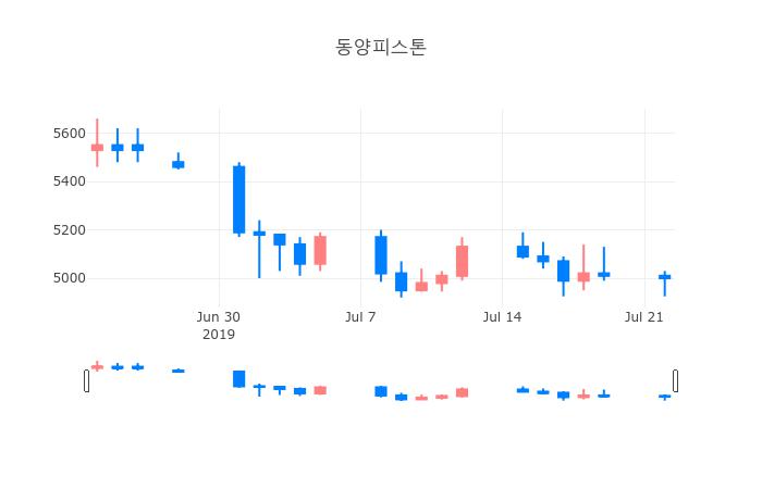 ▲일주일간 동양피스톤 등락률 변화
