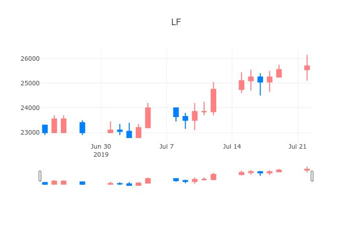 ▲일주일간 LF 등락률 변화
