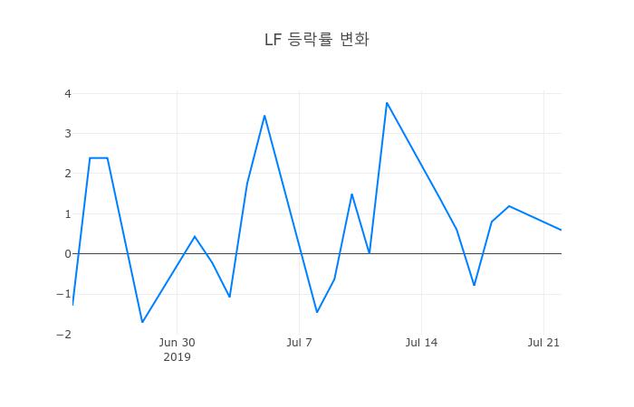 ▲LF거래량정보