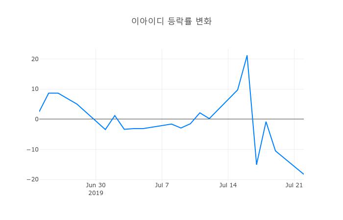 ▲이아이디거래량정보