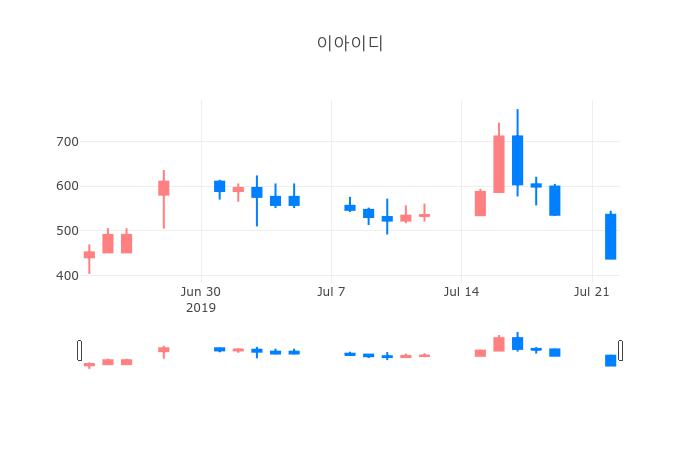 ▲일주일간 이아이디 등락률 변화